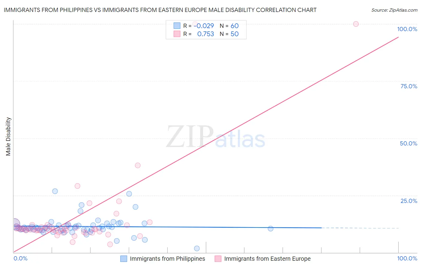 Immigrants from Philippines vs Immigrants from Eastern Europe Male Disability