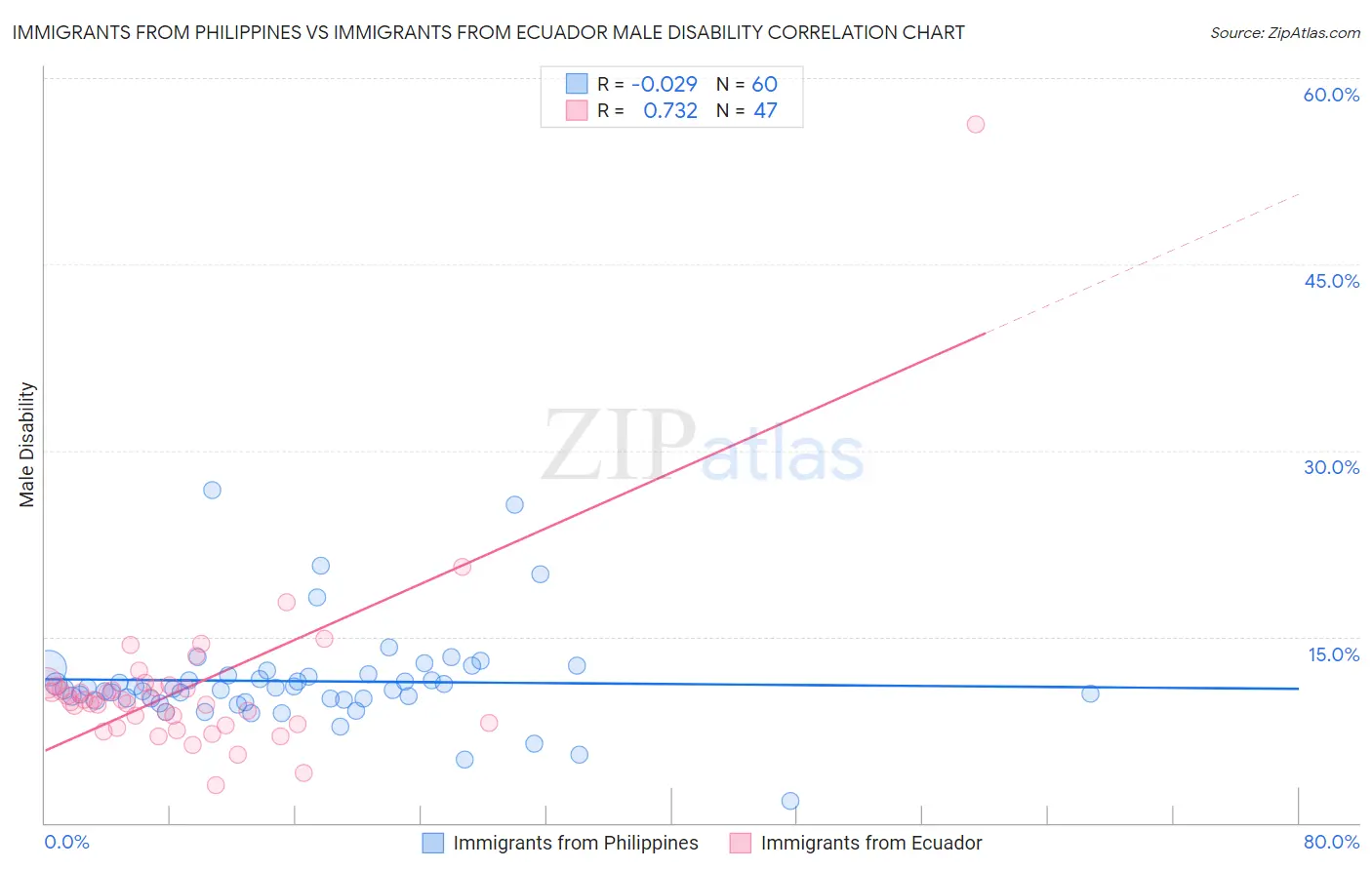 Immigrants from Philippines vs Immigrants from Ecuador Male Disability