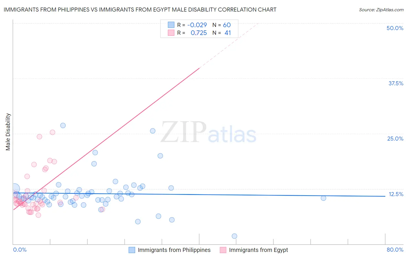 Immigrants from Philippines vs Immigrants from Egypt Male Disability