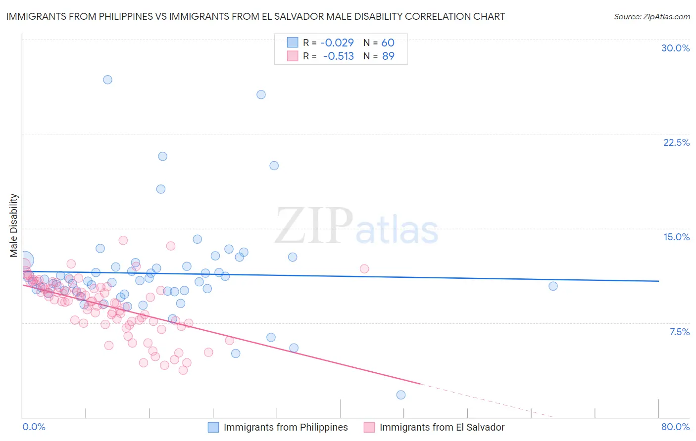 Immigrants from Philippines vs Immigrants from El Salvador Male Disability