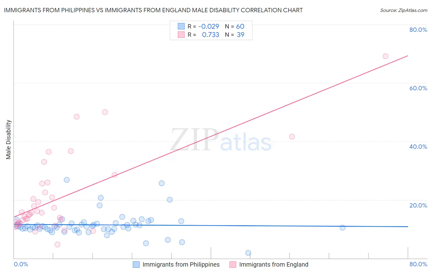 Immigrants from Philippines vs Immigrants from England Male Disability