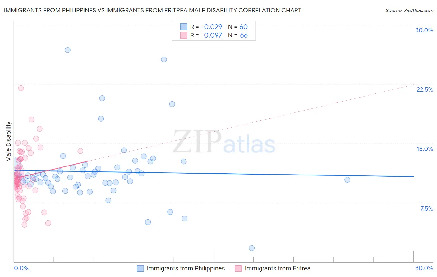 Immigrants from Philippines vs Immigrants from Eritrea Male Disability