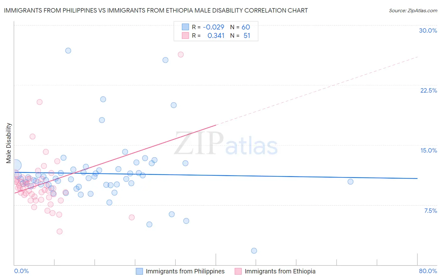 Immigrants from Philippines vs Immigrants from Ethiopia Male Disability