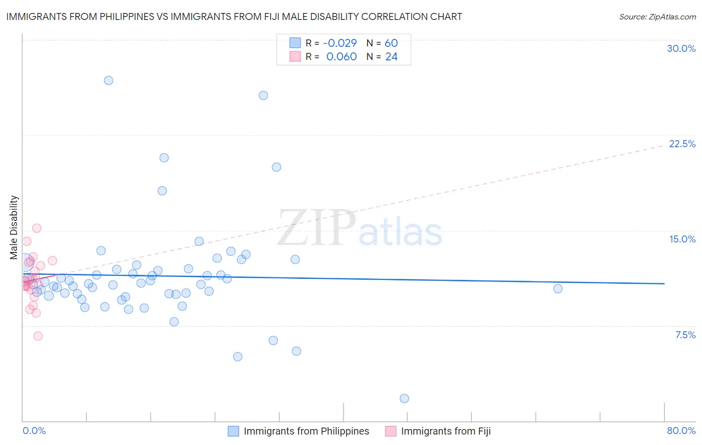 Immigrants from Philippines vs Immigrants from Fiji Male Disability