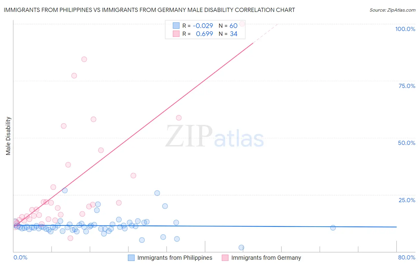 Immigrants from Philippines vs Immigrants from Germany Male Disability