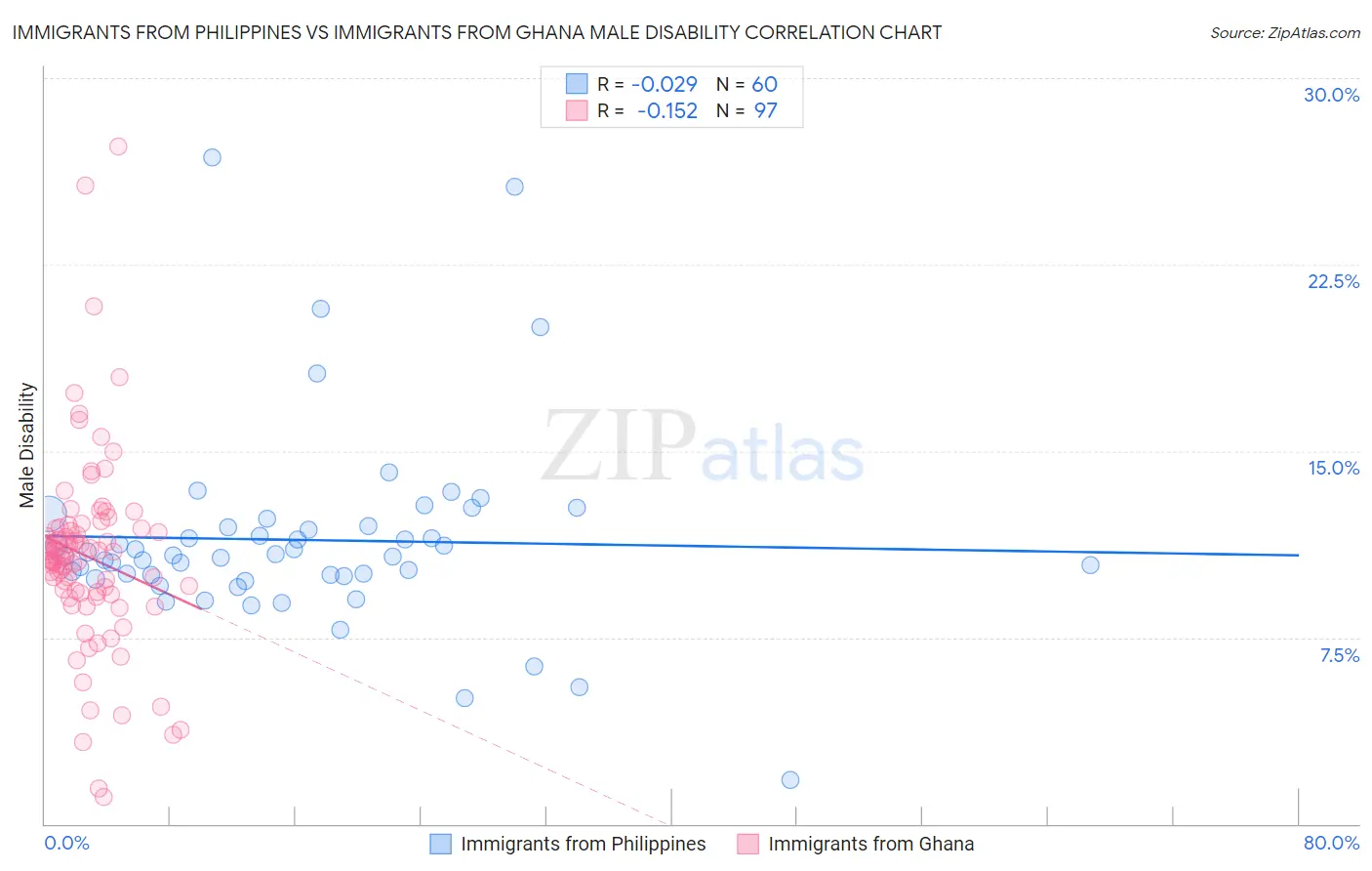 Immigrants from Philippines vs Immigrants from Ghana Male Disability