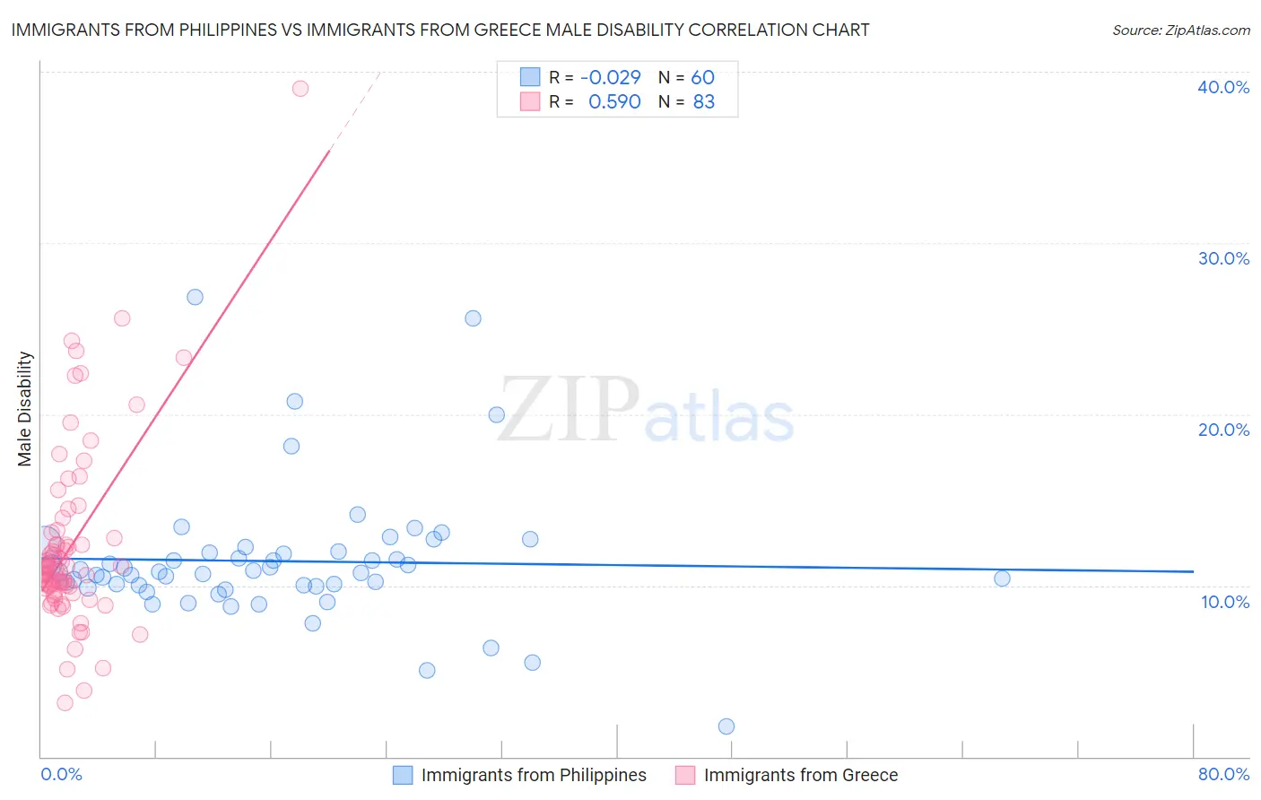 Immigrants from Philippines vs Immigrants from Greece Male Disability