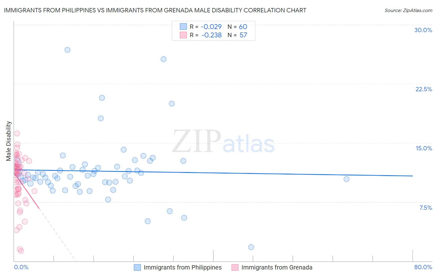 Immigrants from Philippines vs Immigrants from Grenada Male Disability