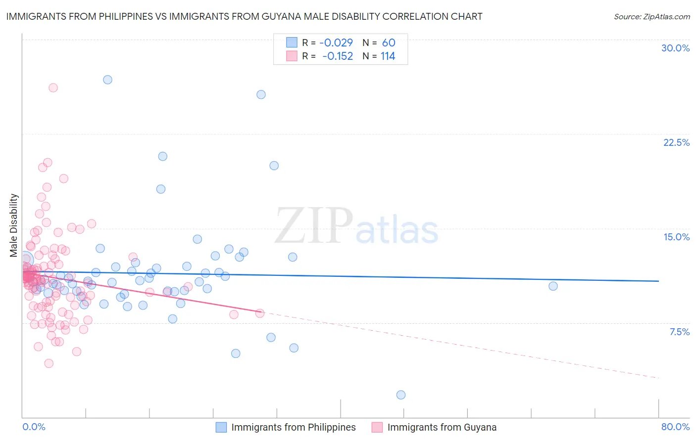 Immigrants from Philippines vs Immigrants from Guyana Male Disability