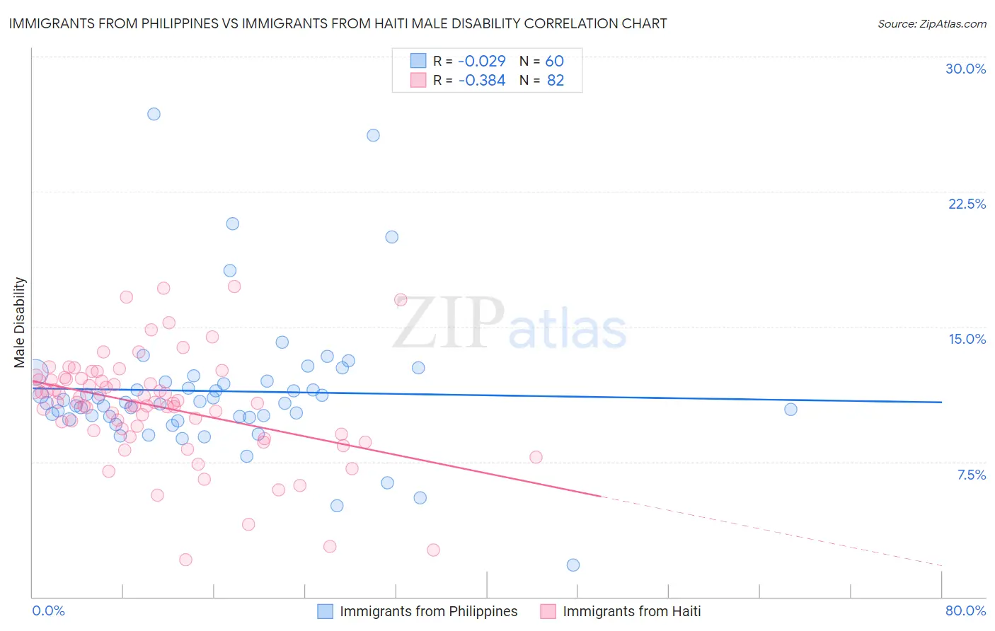 Immigrants from Philippines vs Immigrants from Haiti Male Disability