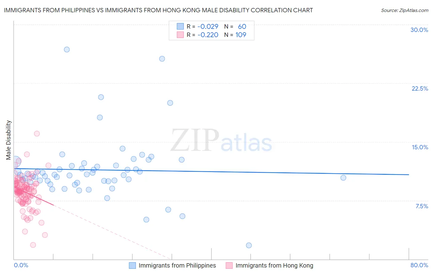 Immigrants from Philippines vs Immigrants from Hong Kong Male Disability