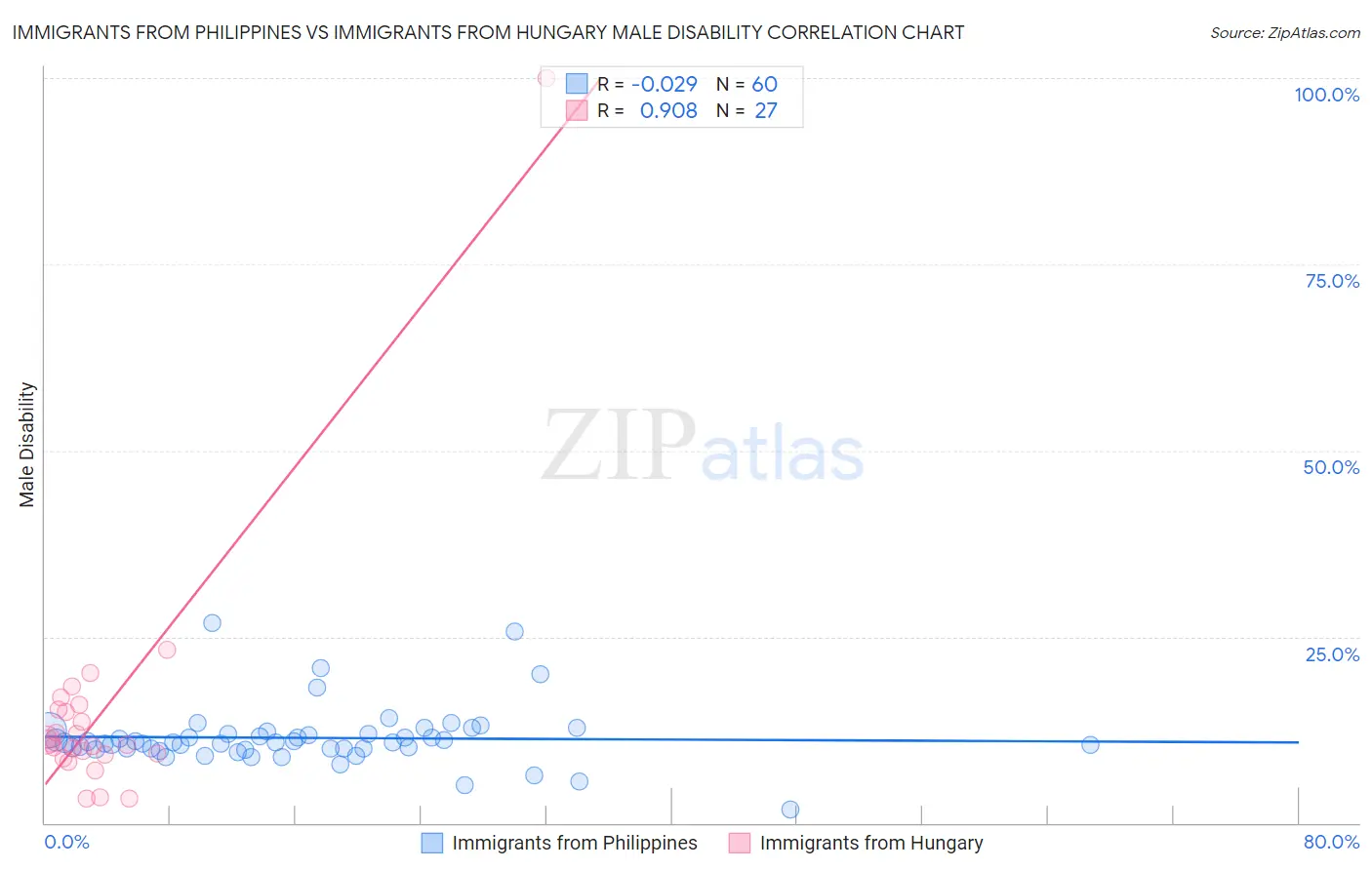 Immigrants from Philippines vs Immigrants from Hungary Male Disability