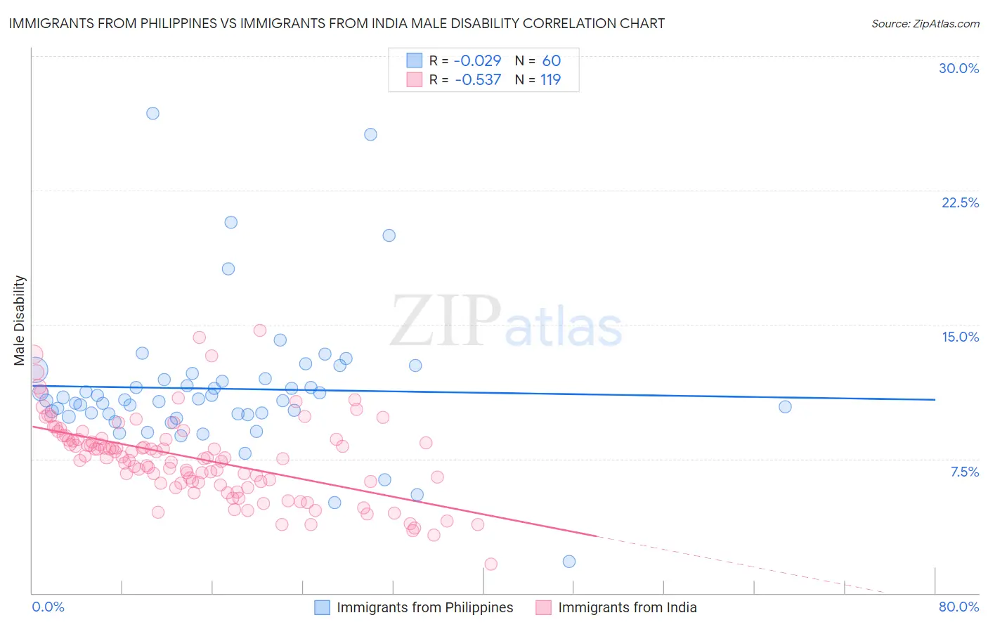 Immigrants from Philippines vs Immigrants from India Male Disability