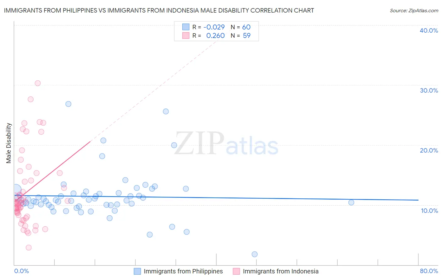 Immigrants from Philippines vs Immigrants from Indonesia Male Disability