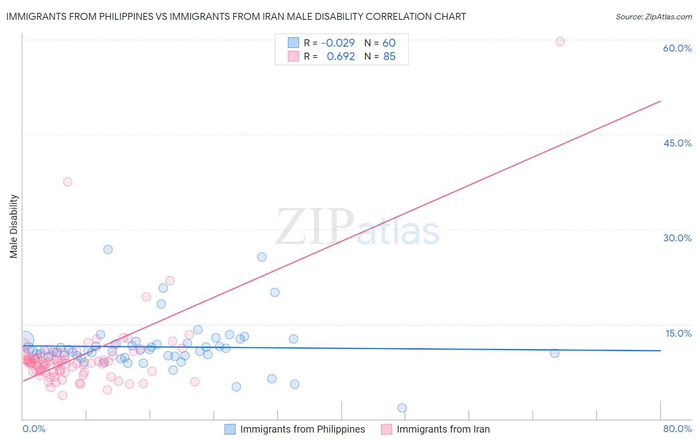 Immigrants from Philippines vs Immigrants from Iran Male Disability