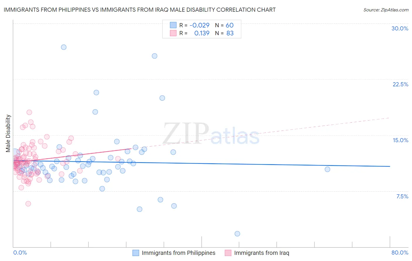 Immigrants from Philippines vs Immigrants from Iraq Male Disability