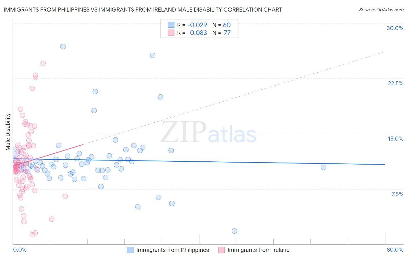 Immigrants from Philippines vs Immigrants from Ireland Male Disability