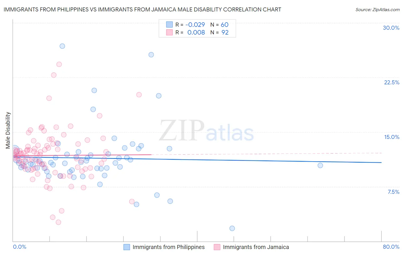 Immigrants from Philippines vs Immigrants from Jamaica Male Disability