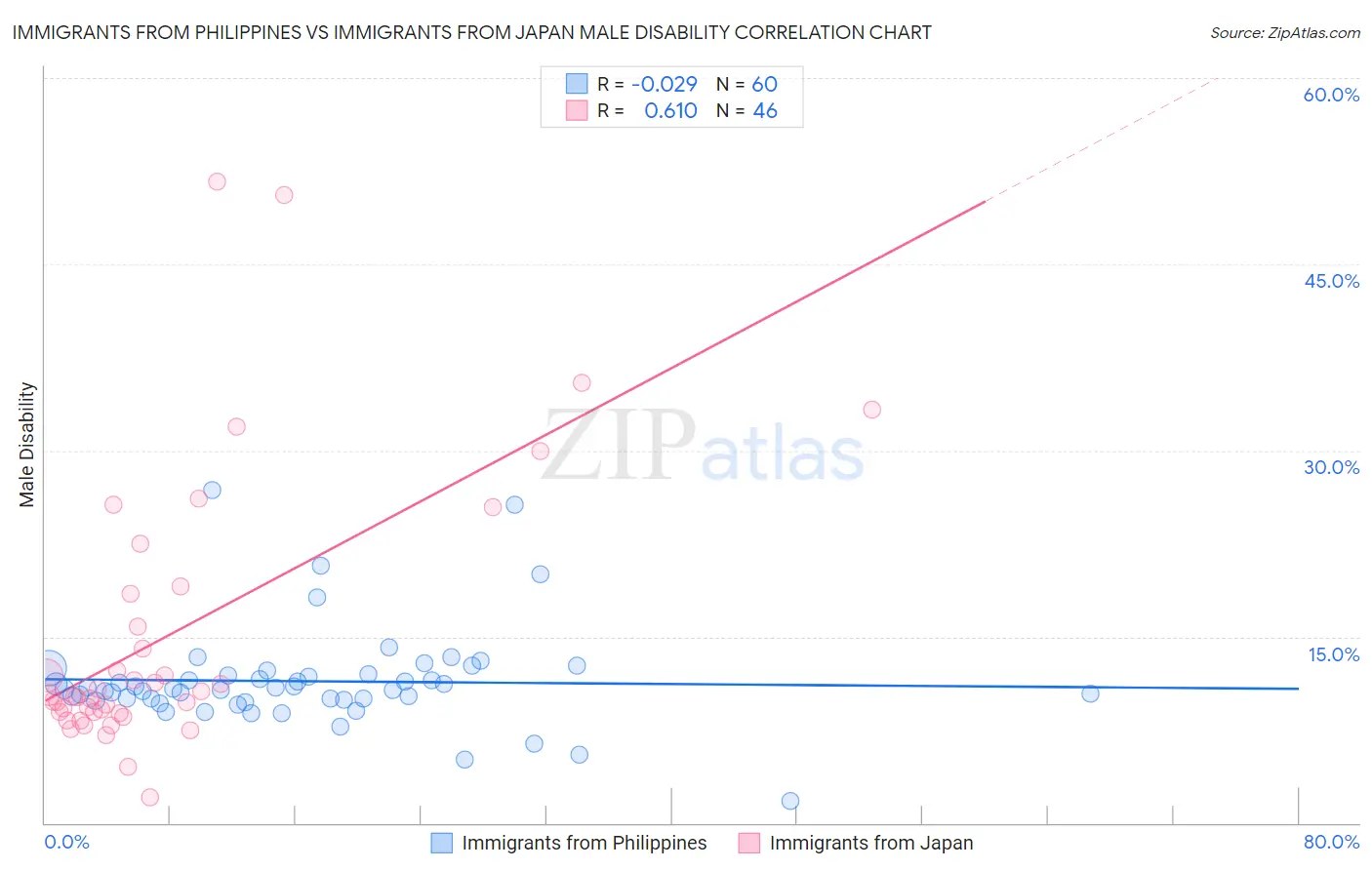 Immigrants from Philippines vs Immigrants from Japan Male Disability