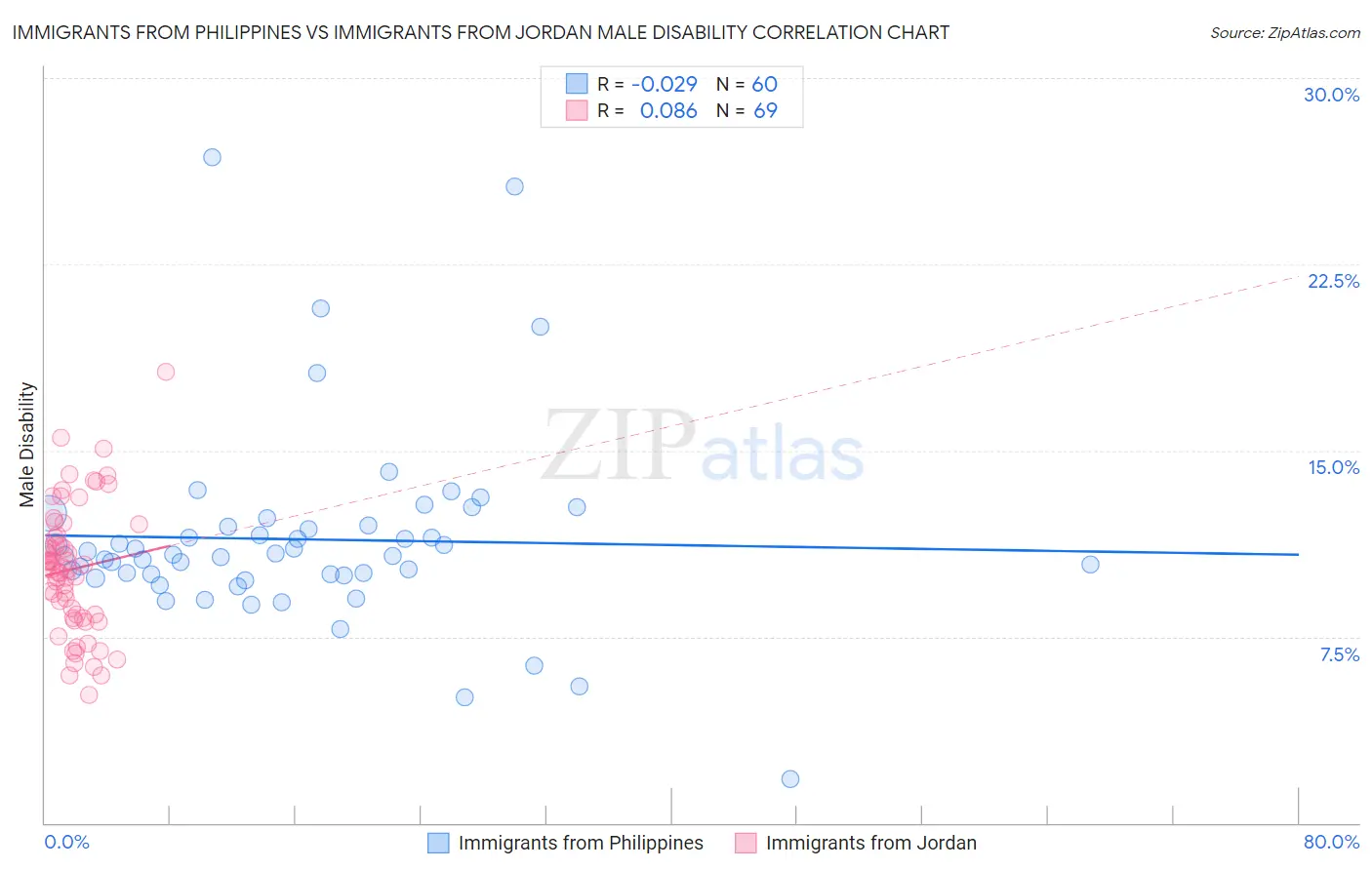 Immigrants from Philippines vs Immigrants from Jordan Male Disability