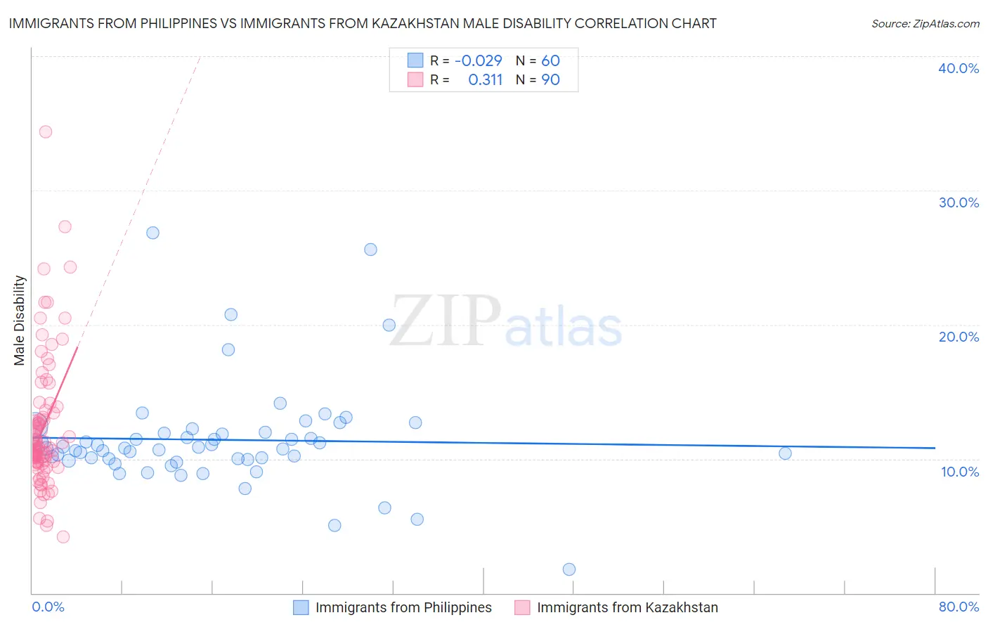 Immigrants from Philippines vs Immigrants from Kazakhstan Male Disability