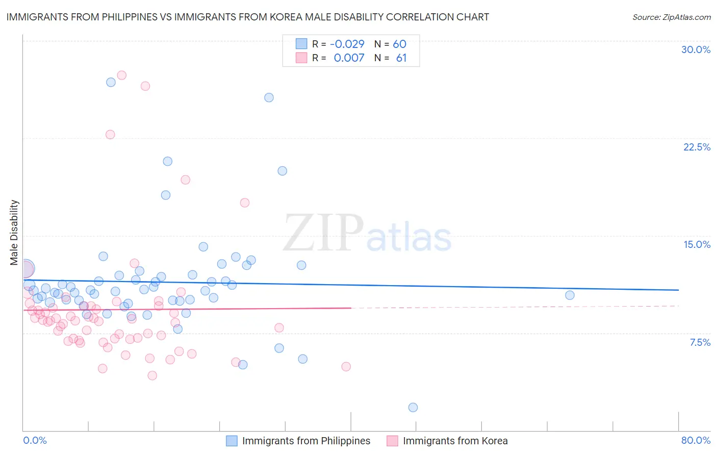 Immigrants from Philippines vs Immigrants from Korea Male Disability