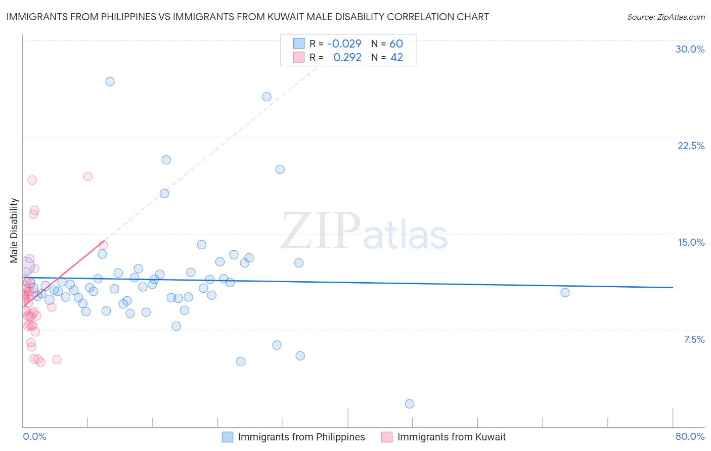 Immigrants from Philippines vs Immigrants from Kuwait Male Disability