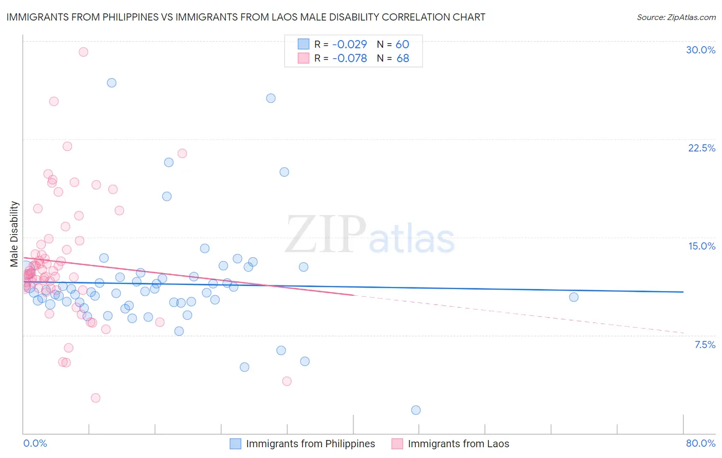 Immigrants from Philippines vs Immigrants from Laos Male Disability
