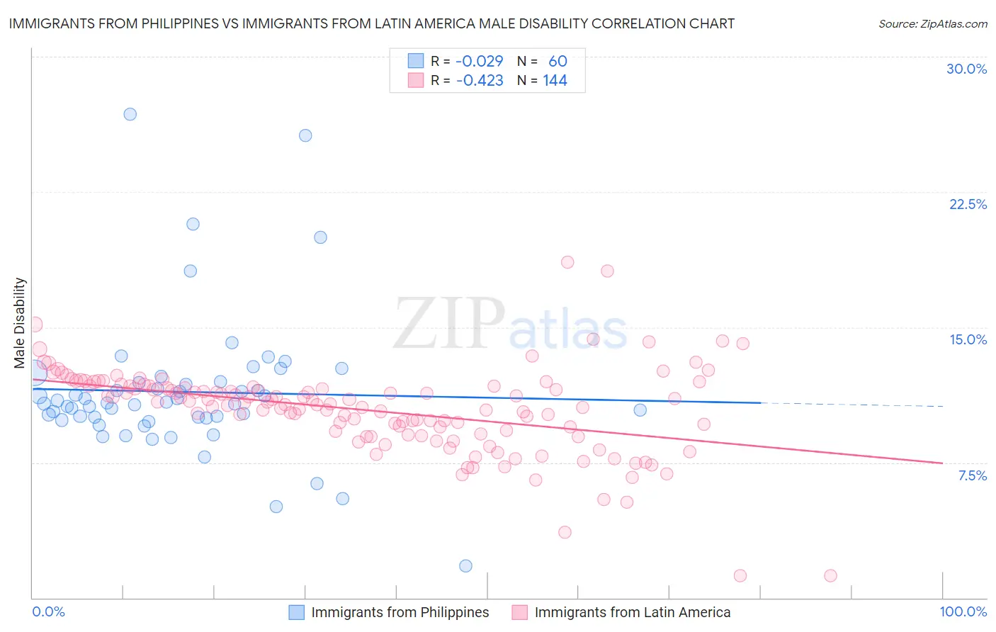 Immigrants from Philippines vs Immigrants from Latin America Male Disability
