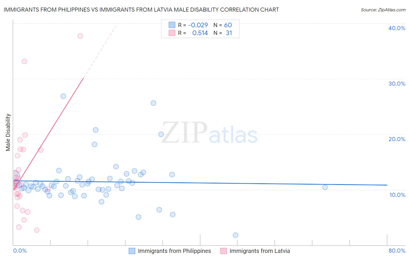 Immigrants from Philippines vs Immigrants from Latvia Male Disability