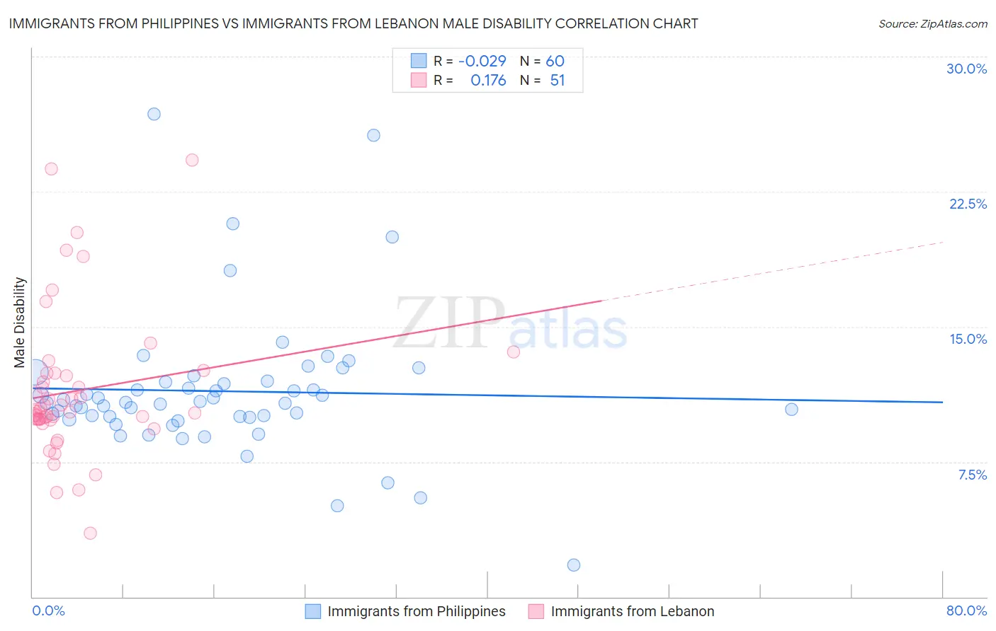 Immigrants from Philippines vs Immigrants from Lebanon Male Disability