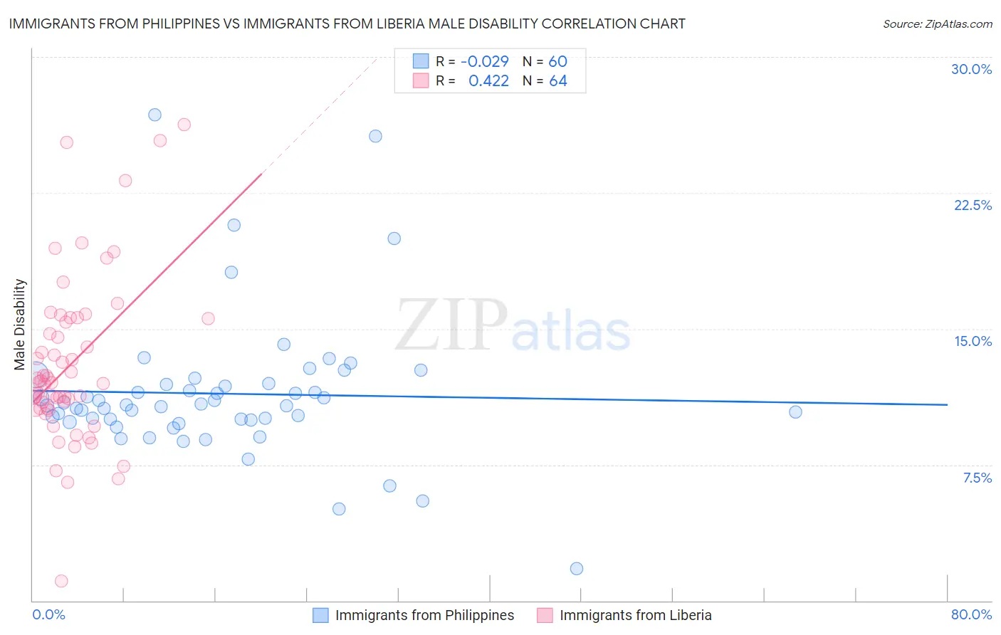 Immigrants from Philippines vs Immigrants from Liberia Male Disability