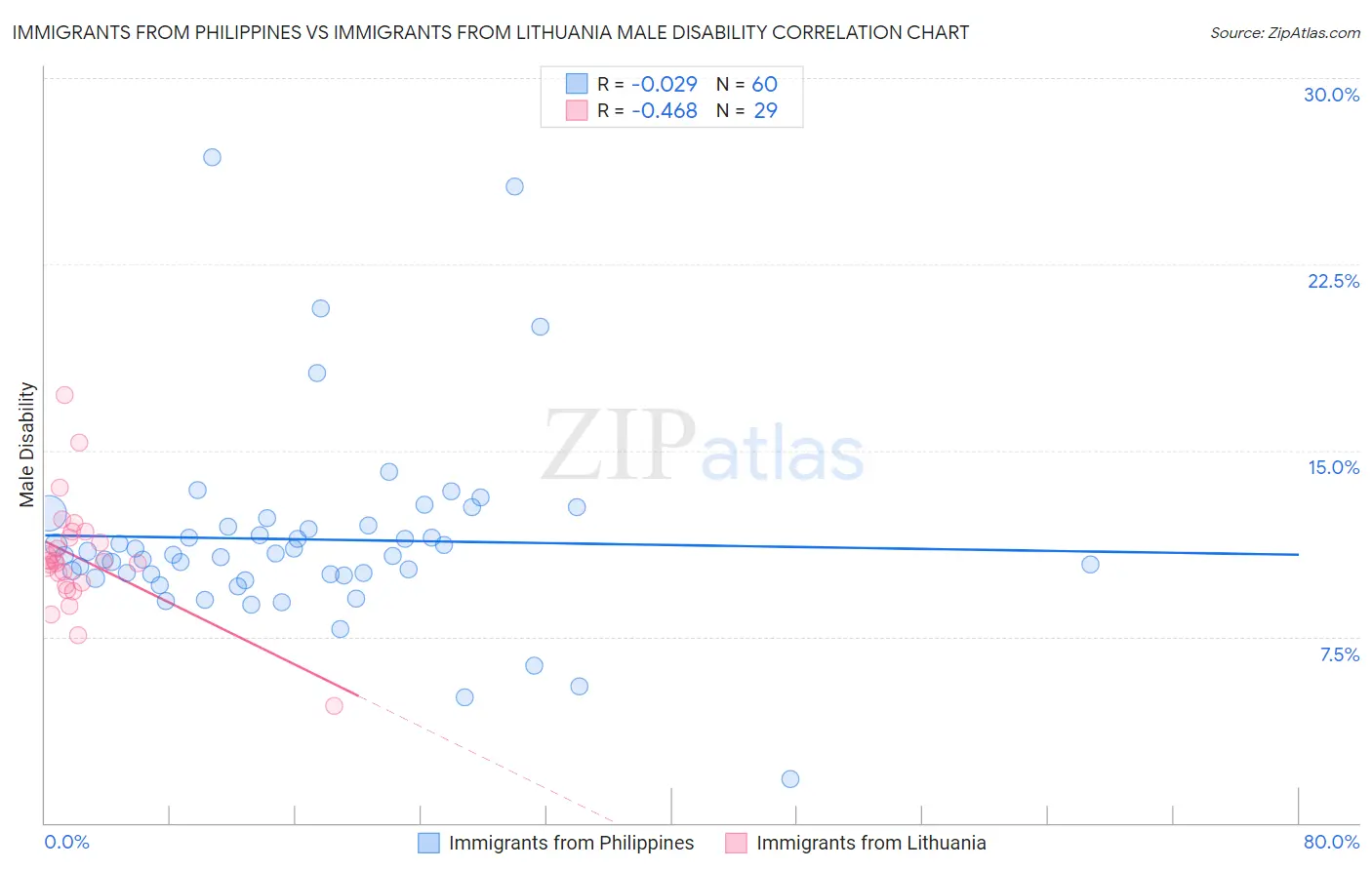 Immigrants from Philippines vs Immigrants from Lithuania Male Disability