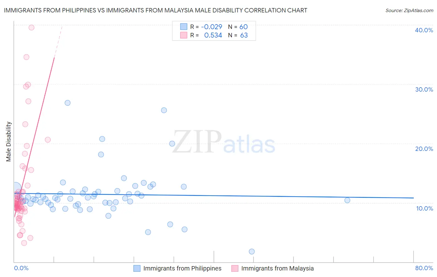 Immigrants from Philippines vs Immigrants from Malaysia Male Disability