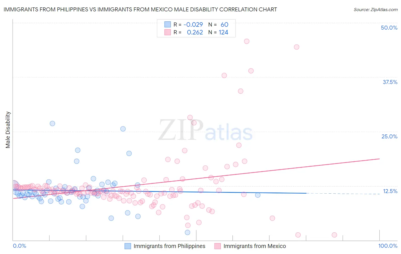 Immigrants from Philippines vs Immigrants from Mexico Male Disability