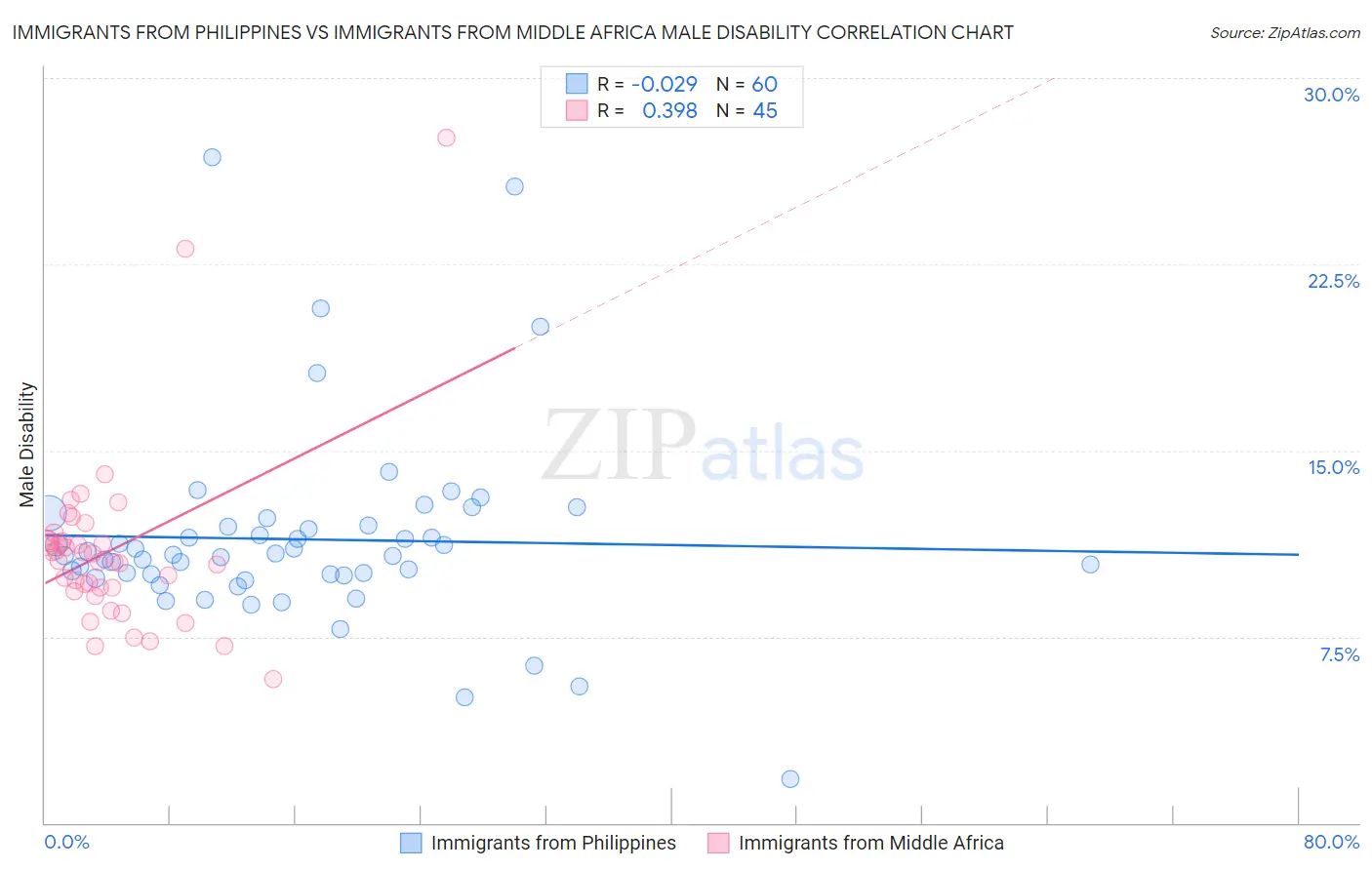 Immigrants from Philippines vs Immigrants from Middle Africa Male Disability