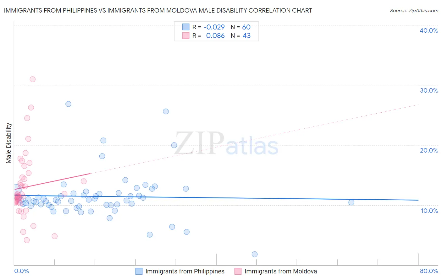 Immigrants from Philippines vs Immigrants from Moldova Male Disability