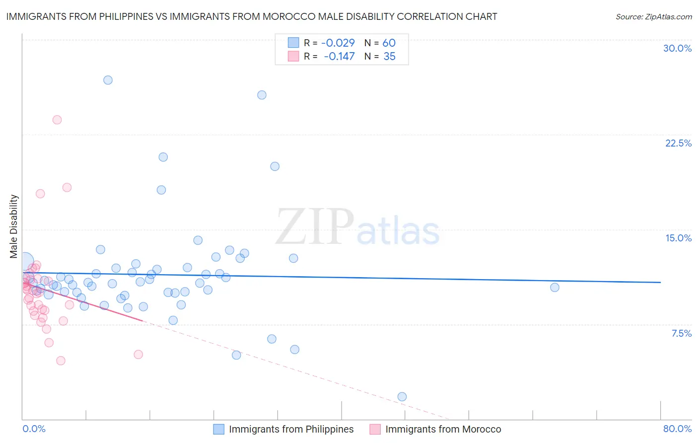 Immigrants from Philippines vs Immigrants from Morocco Male Disability