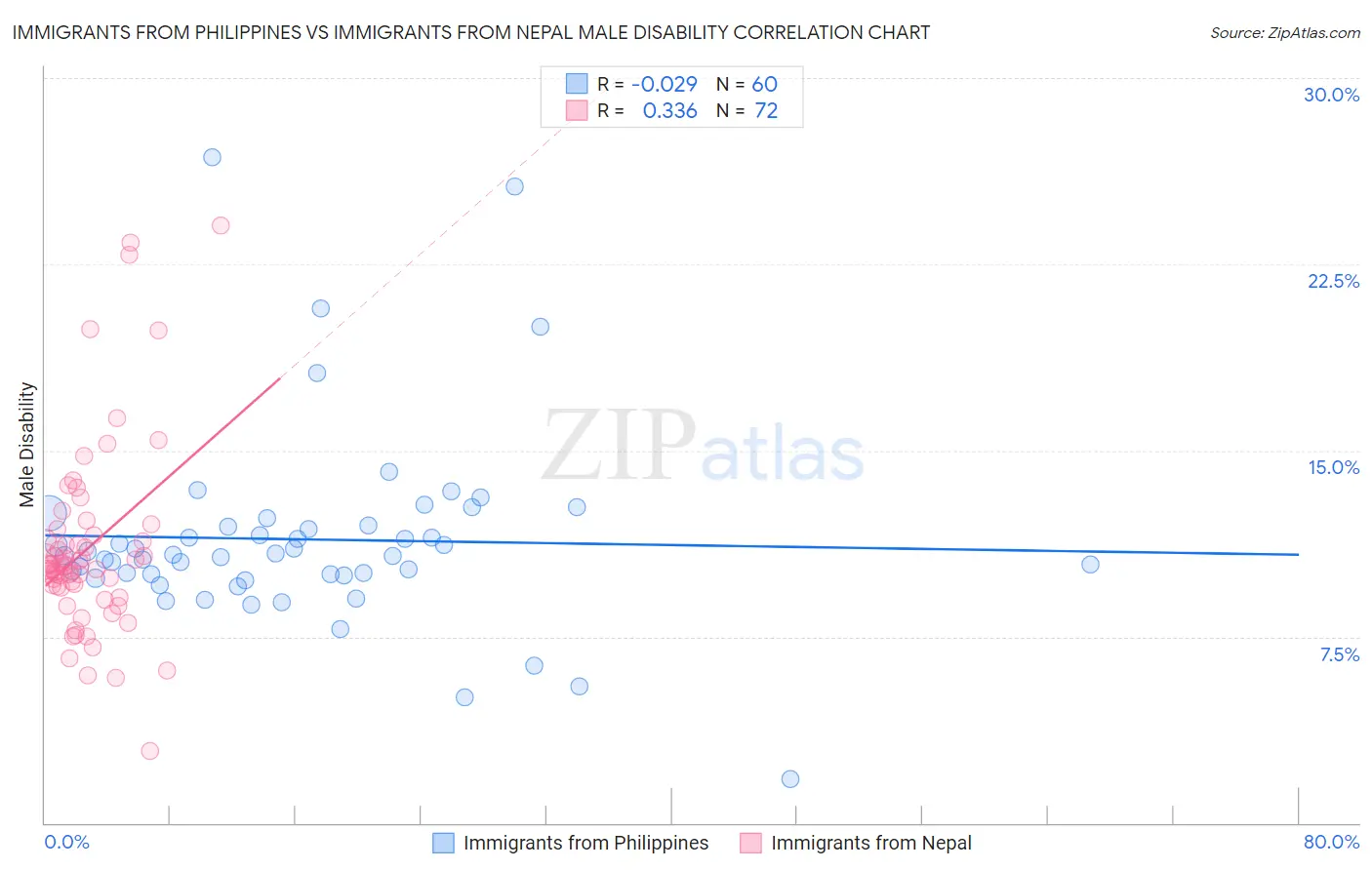 Immigrants from Philippines vs Immigrants from Nepal Male Disability