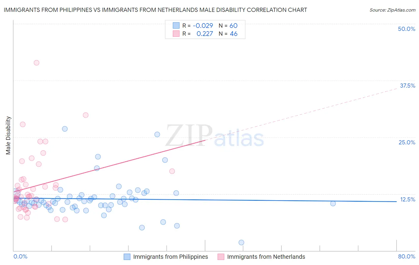 Immigrants from Philippines vs Immigrants from Netherlands Male Disability