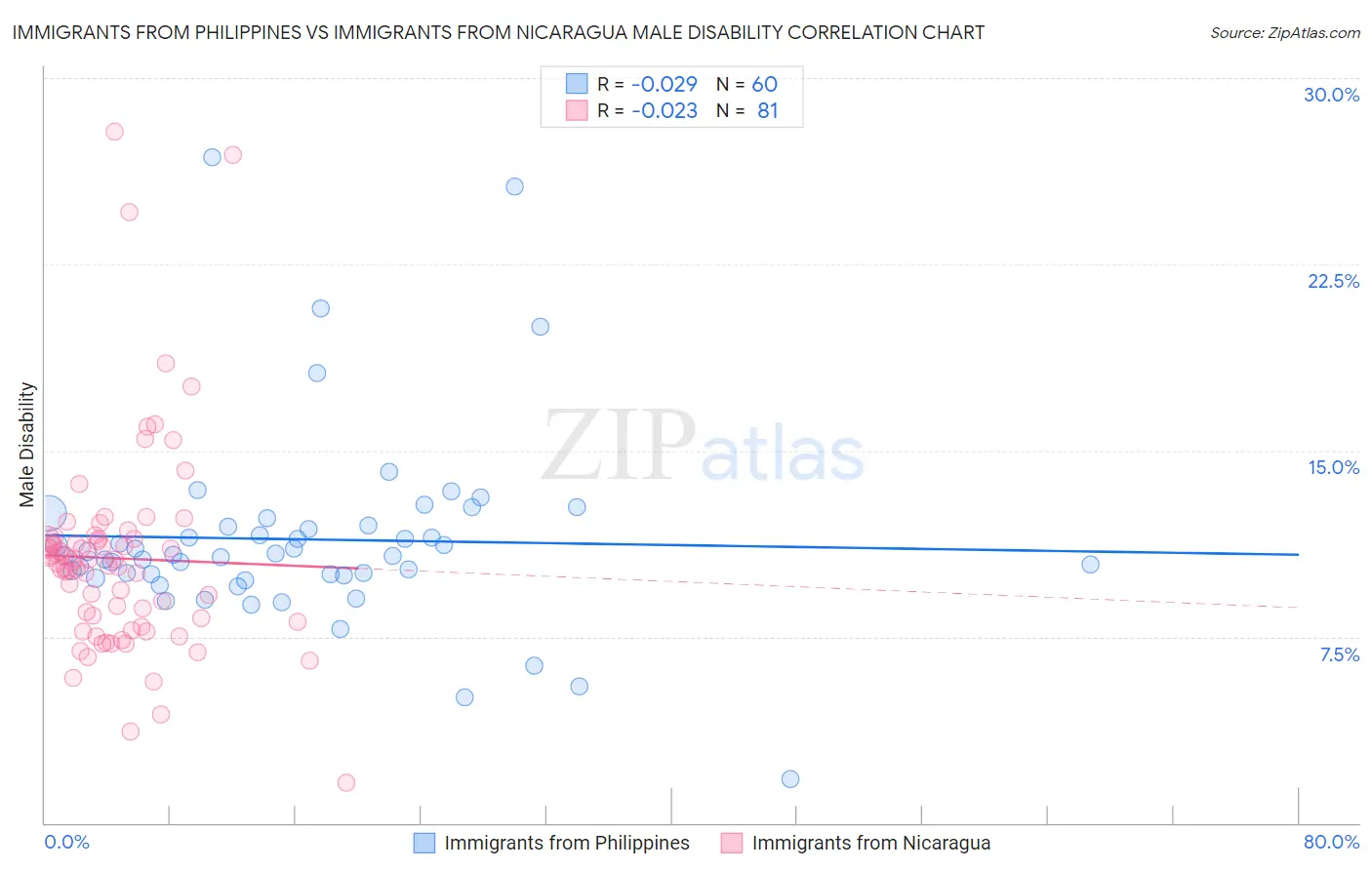 Immigrants from Philippines vs Immigrants from Nicaragua Male Disability