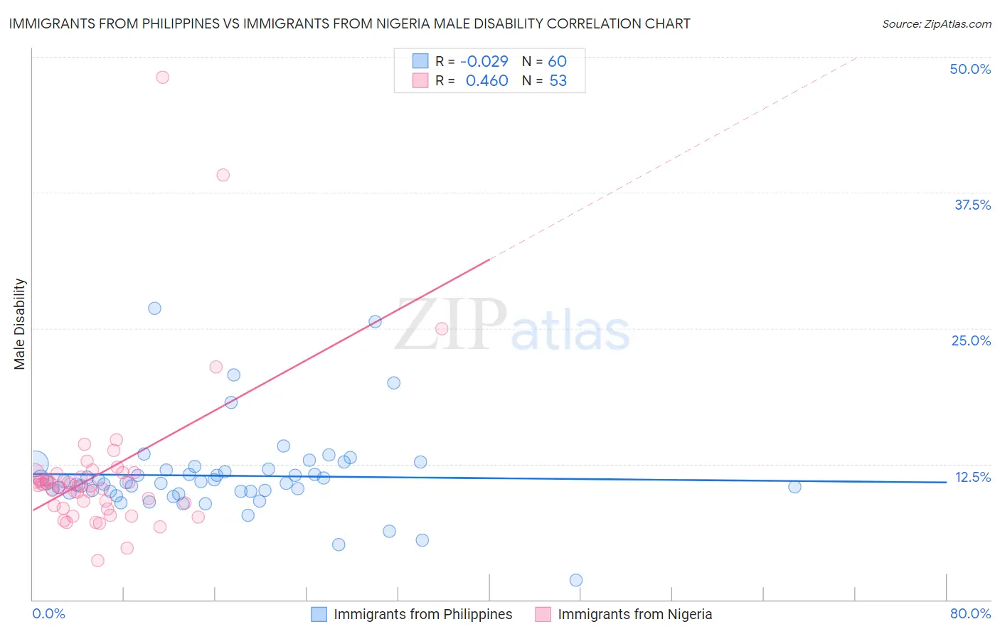 Immigrants from Philippines vs Immigrants from Nigeria Male Disability