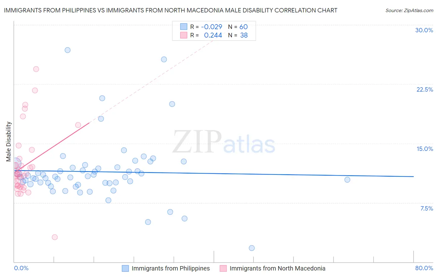 Immigrants from Philippines vs Immigrants from North Macedonia Male Disability