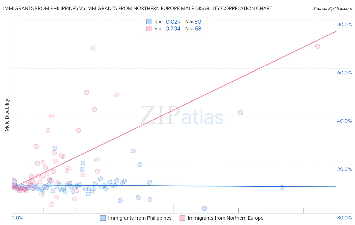 Immigrants from Philippines vs Immigrants from Northern Europe Male Disability