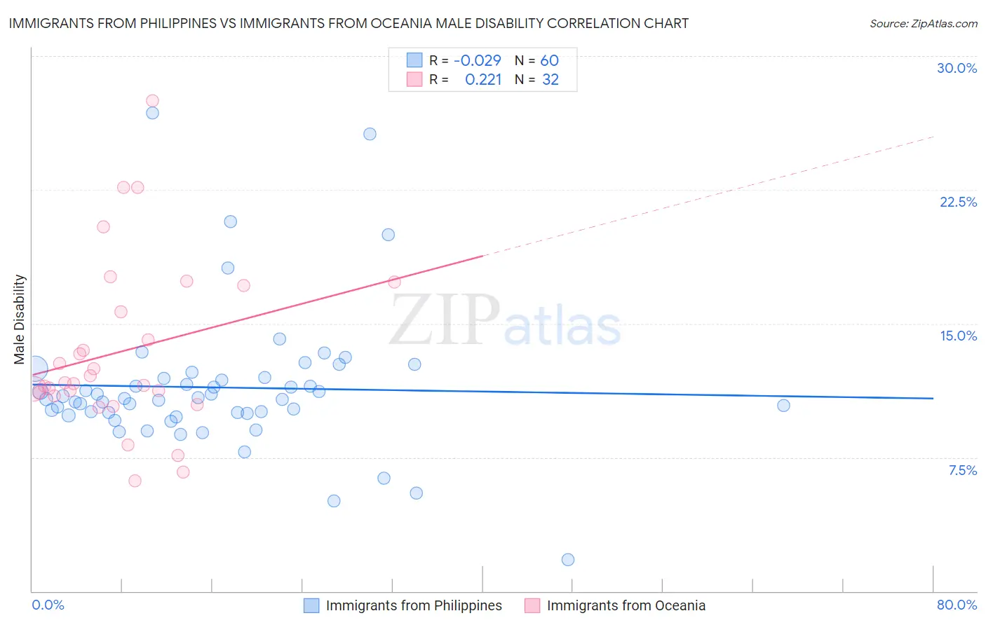 Immigrants from Philippines vs Immigrants from Oceania Male Disability