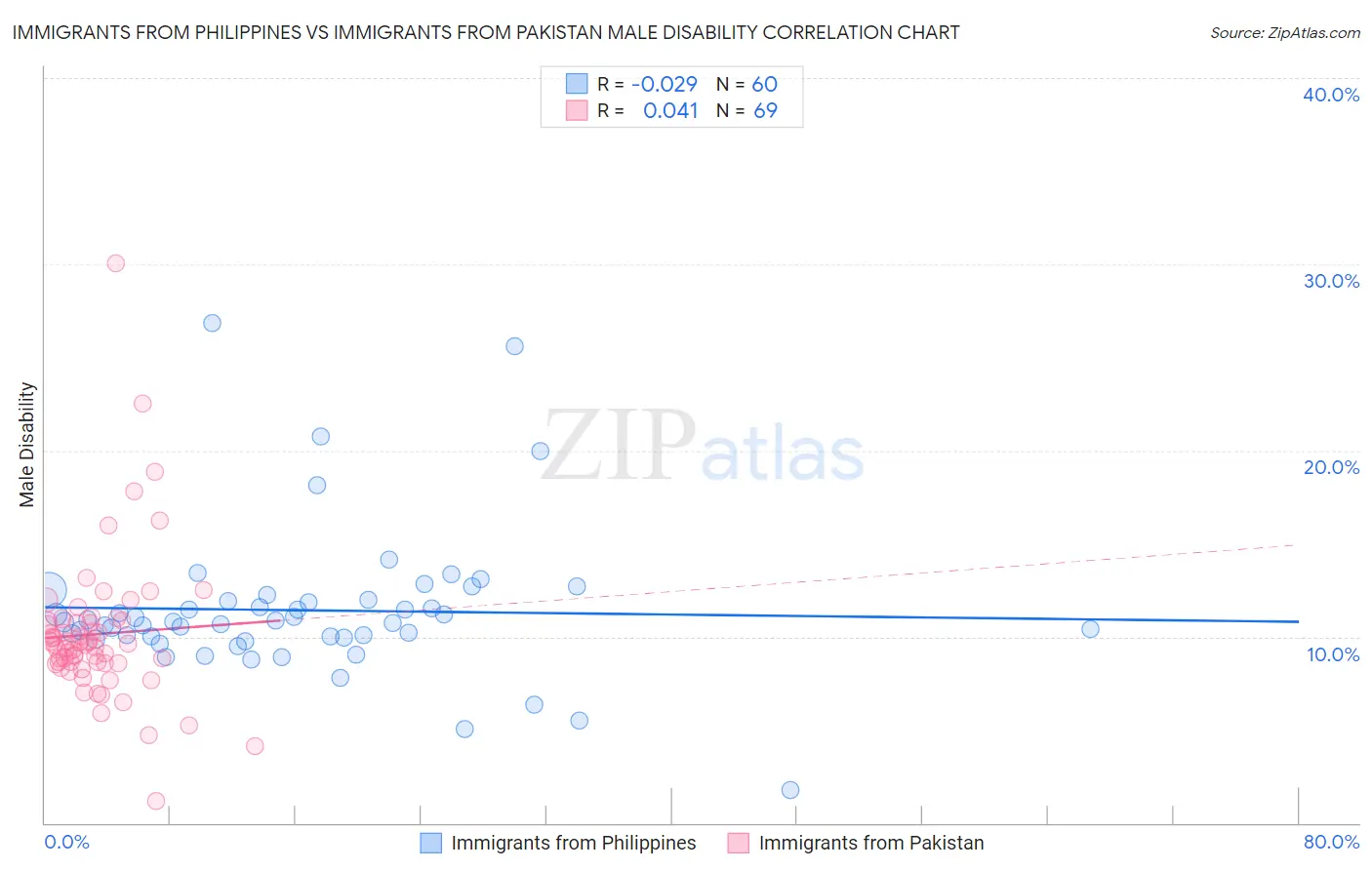 Immigrants from Philippines vs Immigrants from Pakistan Male Disability