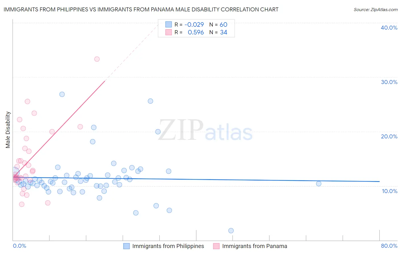 Immigrants from Philippines vs Immigrants from Panama Male Disability