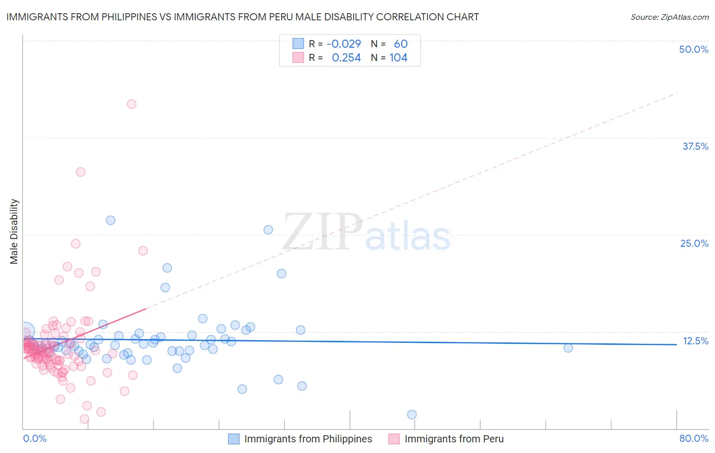 Immigrants from Philippines vs Immigrants from Peru Male Disability