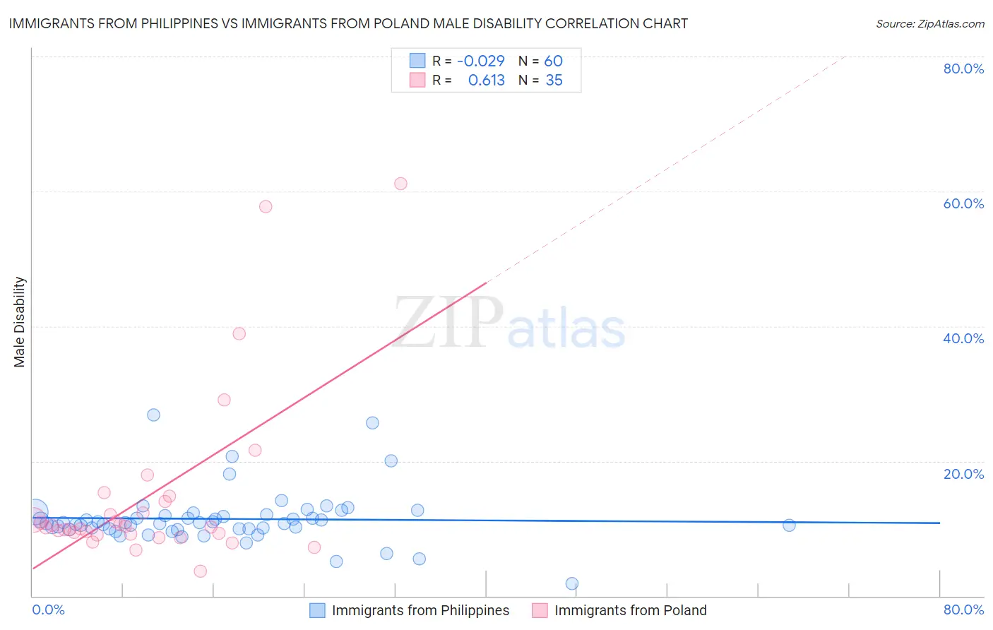 Immigrants from Philippines vs Immigrants from Poland Male Disability