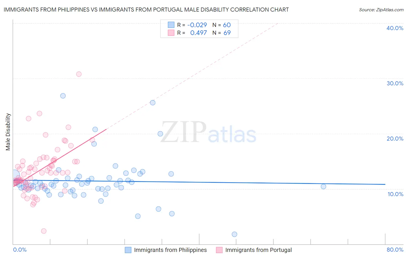 Immigrants from Philippines vs Immigrants from Portugal Male Disability